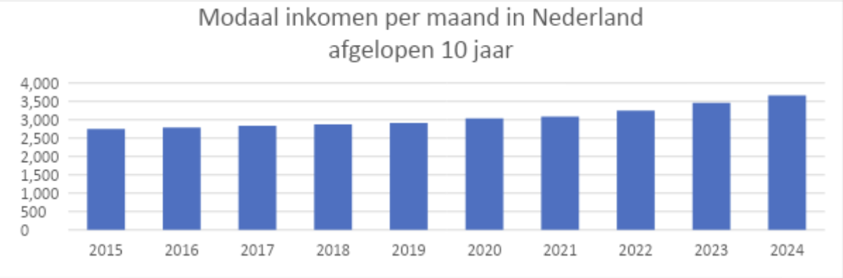 Modaal Inkomen 2024 En Gemiddeld Salaris